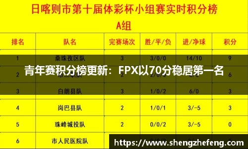 青年赛积分榜更新：FPX以70分稳居第一名